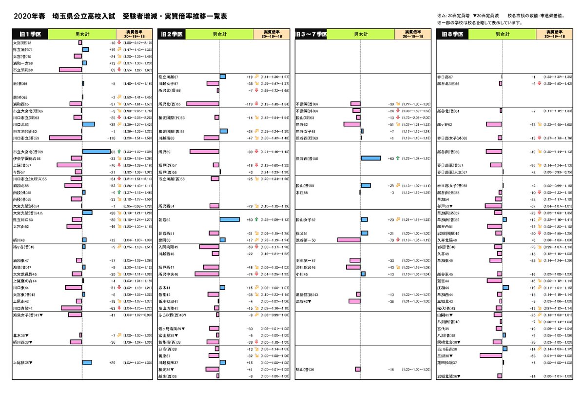 埼玉 県 公立 高校 倍率 2020 最新