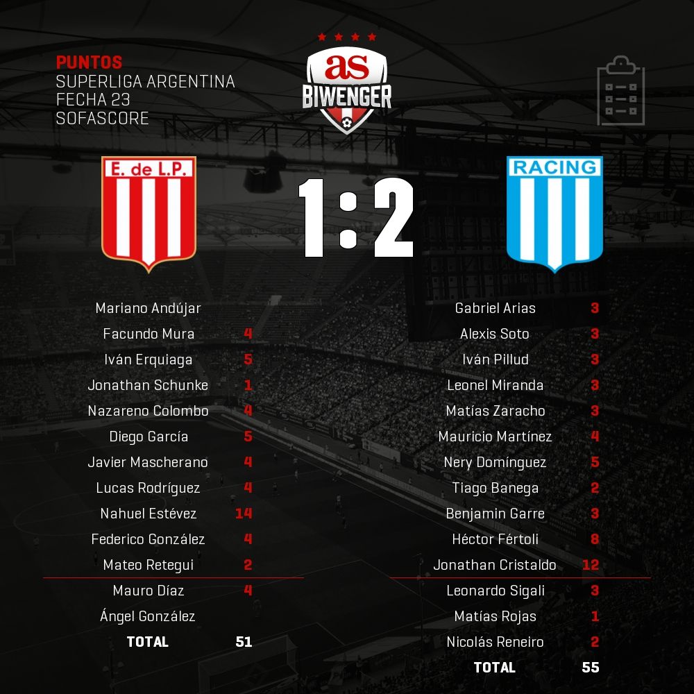Puntos del #Estudiantes 1 - 2 #RacingClub en #Biwenger biwenger.as.com/primera-divisi…