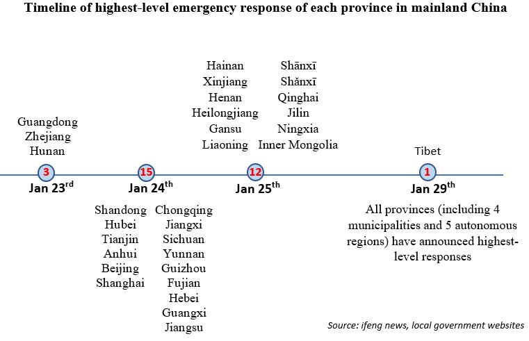 Here is a map and a timeline describing the imposition of "closed off management" restrictions at the provincial level across China as part of the effort to cope with  #COVID19. 19/