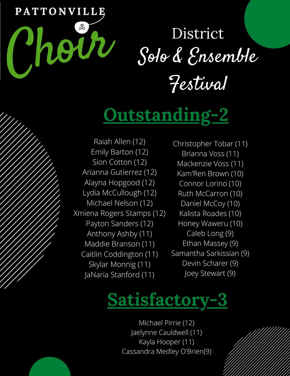 We had a great day at District Solo/Ensemble Festival!! Congratulations to our 59 singers who participated in 49 events. Each performed two memorized songs, many in foreign languages. 
Exemplary-1(advancing to STATE): 12 solos-3 ensembles 
Outstanding-2: 28 solos