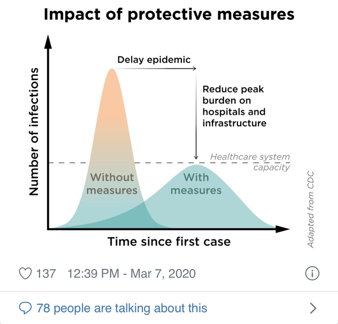 VirusWhisperer's tweet image. 🇹🇼, btw, which is never mentioned by WHO. And 🇨🇳 can do things at scale which is unique. So yes, I am still incensed that this wasn’t taken seriously earlier. And if it takes being snide to wake people up with regards to #RiskComm, then I’m guilty as charged. #FlattenTheCurve