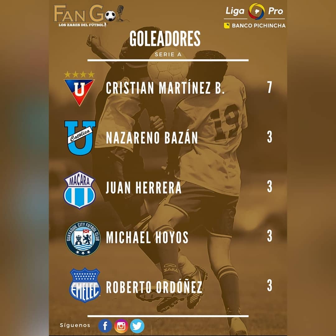 fangol_ec's tweet photo. ¡LIGAPRO BANCO PICHINCHA! ⚽🏆
📅Resumen fecha 0️⃣4️⃣

Ha finalizado una jornada más de la emocionante @LigaProEC Banco Pichincha 2020, @LDU_Oficial es líder en solitario del torneo, tras su sufrida victoria ante @BarcelonaSC en Casa Blanca.

#FanGolEcuador #LigaProBancoPichincha https://t.co/Yog8oL2vKV