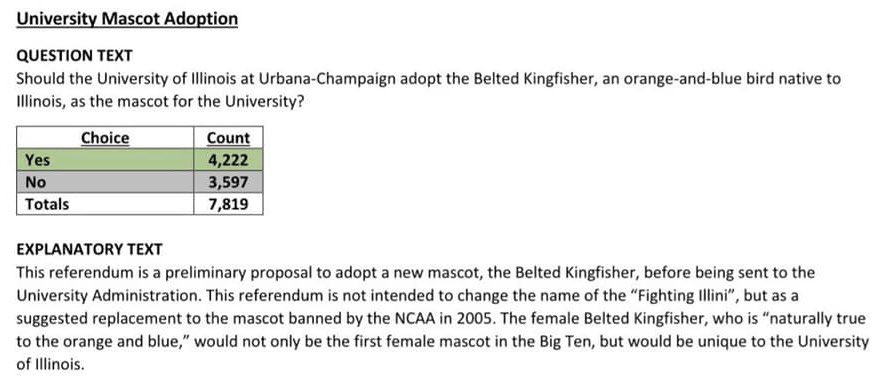 BarstoolILL's tweet image. I’m disappointed in everyone who voted ‘yes’ to the Kingfisher

There’s no way the university will ever actually approve this but I can’t believe 4k students voted in favor