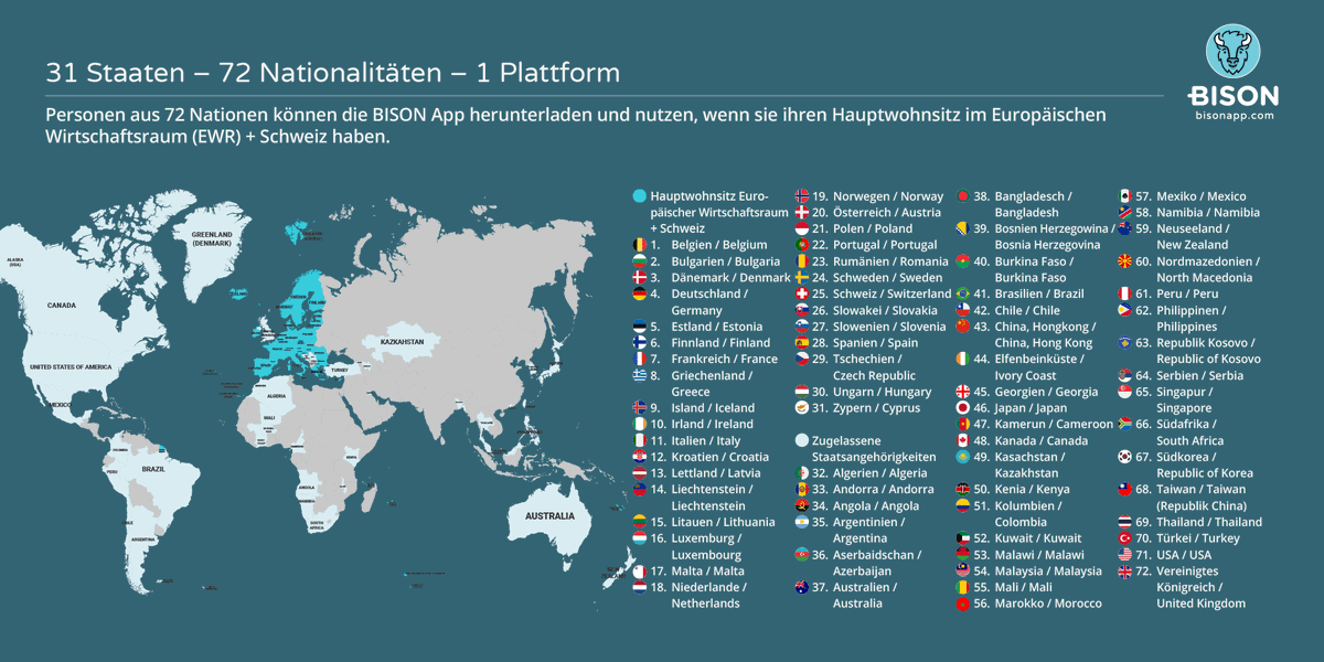 bisonapp's tweet photo. Willkommen bei BISON! 
31 Staaten - 72 Nationalitäten - 1 Plattform.
Personen aus 72 Nationen können die BISON App herunterladen und nutzen, wenn sie ihren Hauptwohnsitz im Europäischen Wirtschaftsraum (EWR) + Schweiz haben.
#Bitcoin 
Download Grafik --> https://t.co/0LljYA1tch https://t.co/zZhapbKm2t