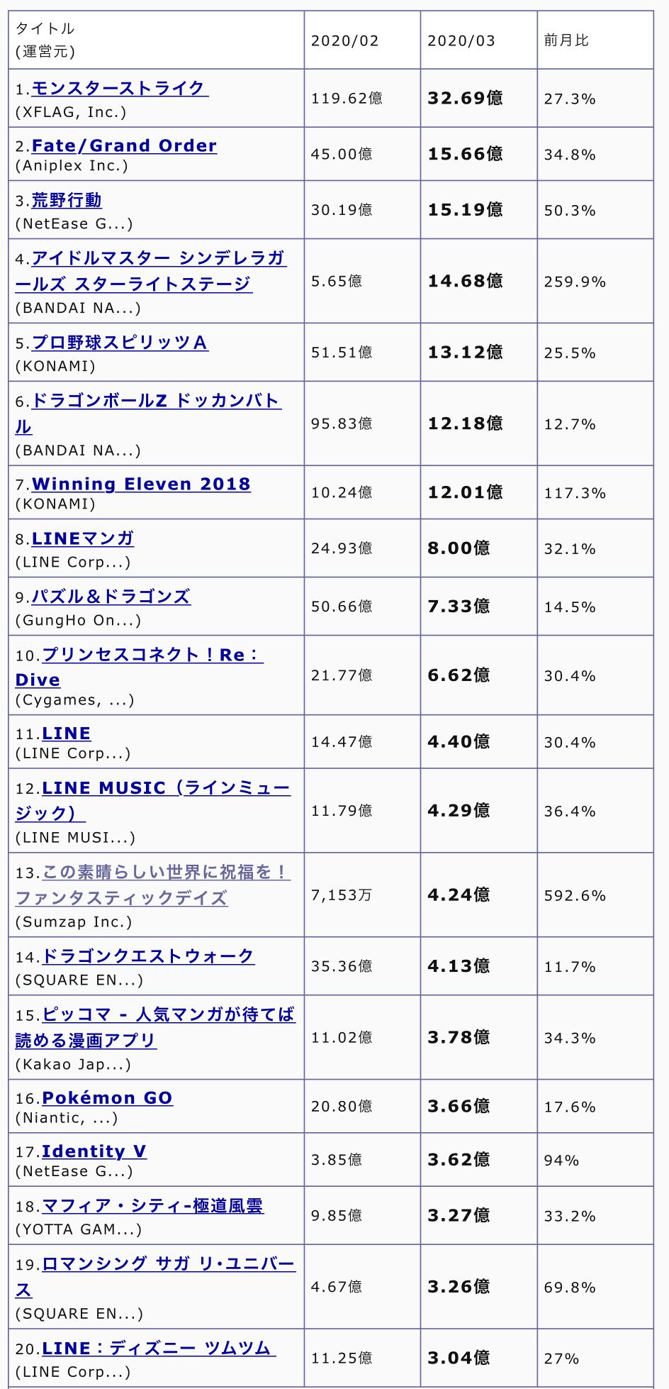 クウカ大回転 ゲーム垢 このファンのセルラン好調ですね Iosでは4位 Androidでは5位 月間売上予測は13位 リリース日より高いのは笑う ポケモンgoとドラクエウォークに勝ってるのはすげえな笑 限定ガチャでは無いのにこのセルラン 限定ガチャ来たらワン