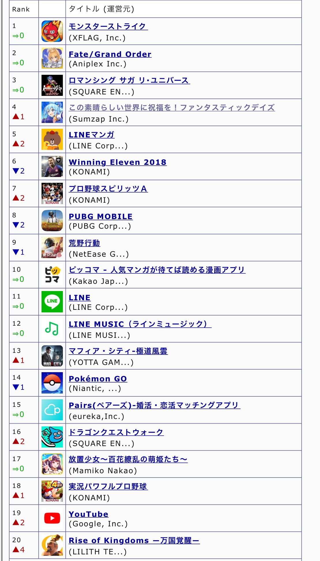クウカ大回転 ゲーム垢 님의 트위터 このファンのセルラン好調ですね Iosでは4位 Androidでは5位 月間売上予測は13位 リリース日より高いのは笑う ポケモンgoとドラクエウォークに勝ってるのはすげえな笑 限定ガチャでは無いのにこのセルラン 限定ガチャ来たらワン