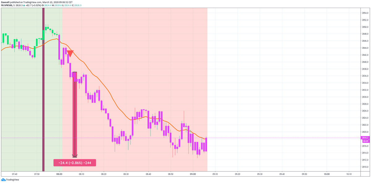 DJIA SPX DAX