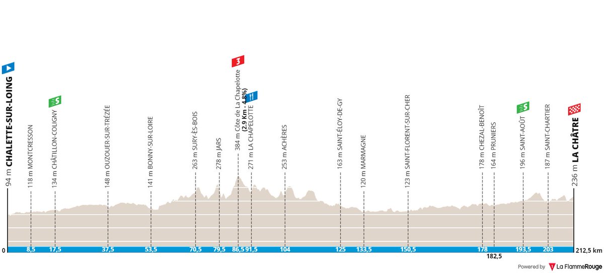 StrongCycling's tweet image. #Stagepresentation #ParisNice - Stage 3
Stage is supposed to be for sprinters, but the final is a bit uphill. As we saw in last days, wind will be the main fear for every rider.