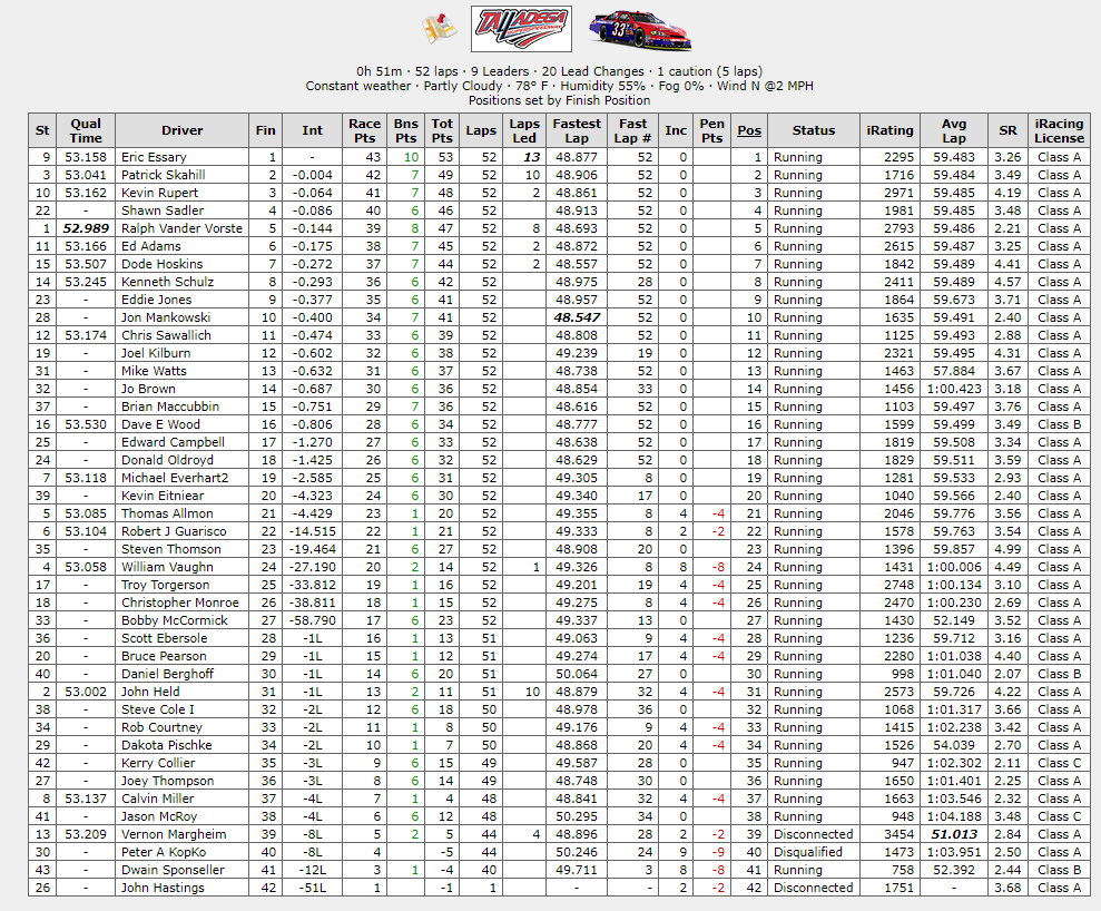 OBRL_Racing's tweet photo. π Eric Essary #27 Wins @HempShack National Series Race @TalladegaSuperS
Patrick Skahill #92 2nd
Kevin Rupert #12 3rd
Sponsor https://t.co/IsOWjI2Ed0
#CBDOIL #HEMPSHACK #NASCARKN #obrl #newhampshirespeedway #sim #simracing #ridetv #iracing #iracingleague #hempworx https://t.co/7HSPgQUYKO