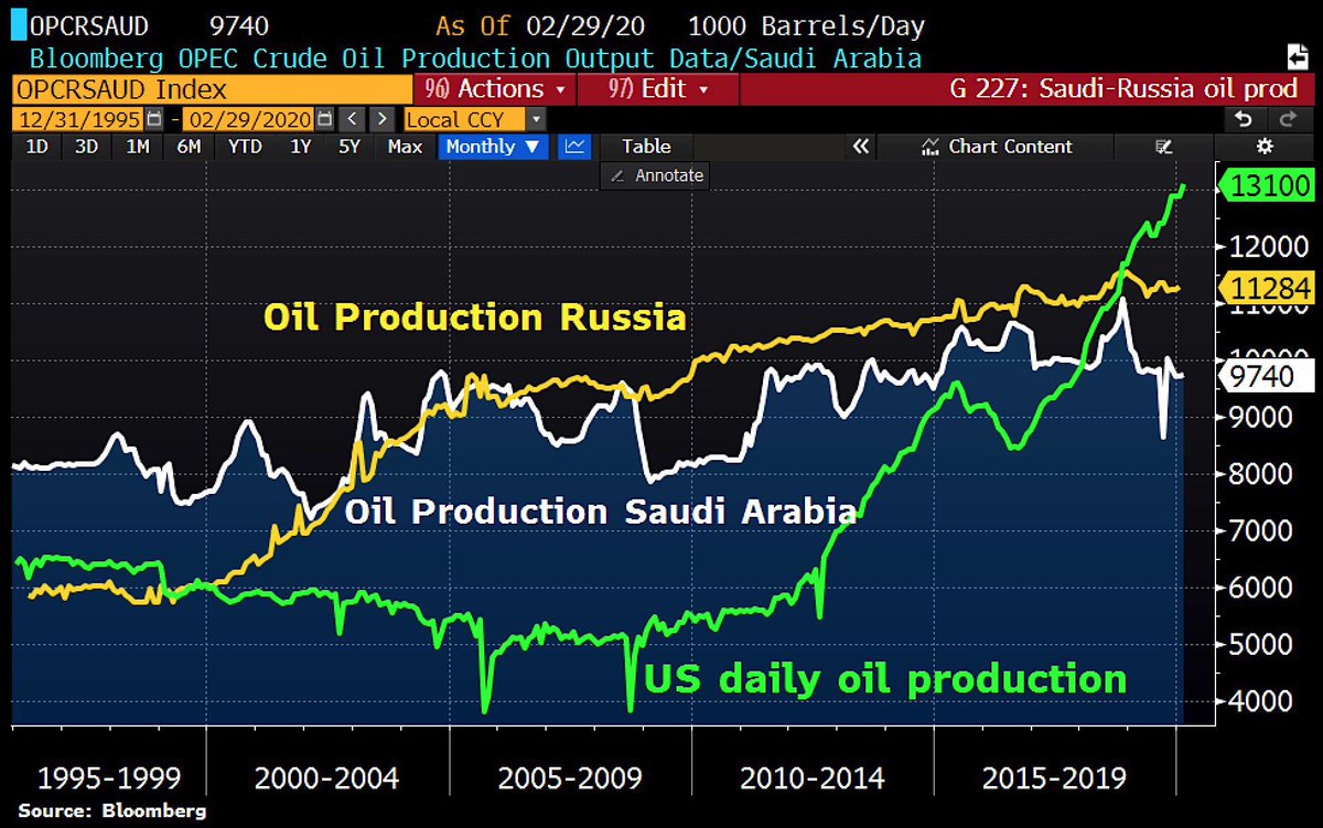 If US desires an “orderly” oil price they should come to the table with production cuts. Dude on TV says Vladi craves legitimacy. Dead wrong. They want money, power & strategic depth. Not our approval.