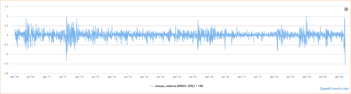 QuantCrunch_com's tweet photo. What a day... SPX down 7.6%. Here are the daily changes since January 2010:

#trading #derivatives #analytics #marketdata #options #quantcrunch #equity #forex #commodity #investmentbanking #spx  #equities  #stockmarket  #volatility  #investing #coronavirus #covid19 https://t.co/falxsrcUCs