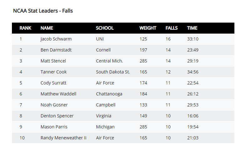 #6 NCAA falls. Way to go son!