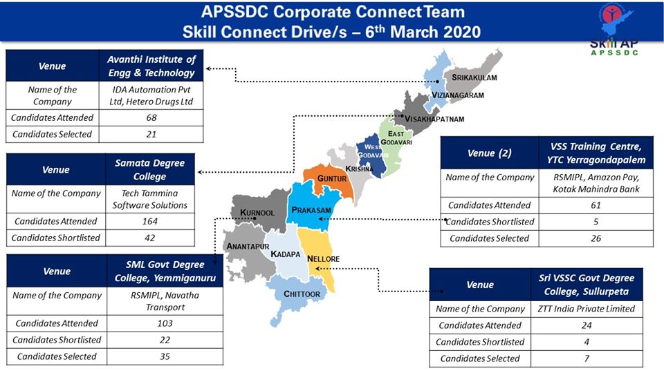 AP_Skill's tweet photo. #SkillAP_APSSDC
#APSSDC Skill Connect Drives Status across the state.
@MekapatiGoutham @NSDCINDIA
@MSDESkillIndia @AndhraPradeshCM @governorap
#Job #Drive
#APbestinskilldevelopment
#skillsforlife https://t.co/lfrho2xxBG