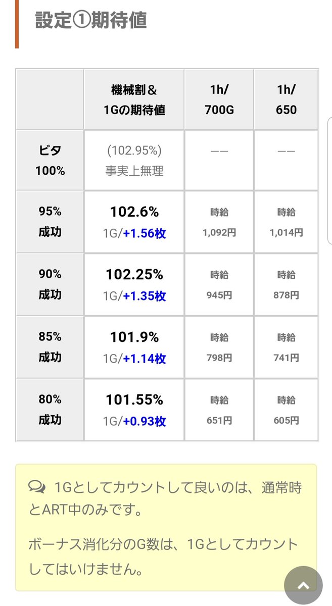 clock_district9's tweet photo. なんか愛姫の話題が出るたびに「103%のディスクアップと比較して〜」という流れになりがちですが・・・

そもそも103%もありません。

ビタ95% = 102.65%
ビタ90% = 102.20%

もし設定1:2が半々だとしても、ビタ90%なら103%に届きません。

 https://t.co/J9Gf7ofkxf https://t.co/9dPU7sysiC