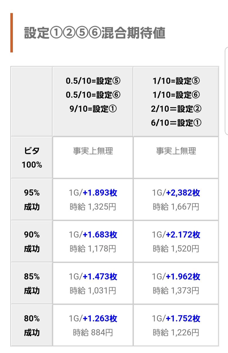 clock_district9's tweet photo. なんか愛姫の話題が出るたびに「103%のディスクアップと比較して〜」という流れになりがちですが・・・

そもそも103%もありません。

ビタ95% = 102.65%
ビタ90% = 102.20%

もし設定1:2が半々だとしても、ビタ90%なら103%に届きません。

 https://t.co/J9Gf7ofkxf https://t.co/9dPU7sysiC