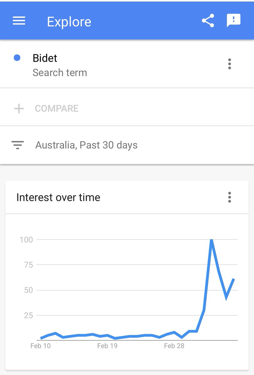 Google has seen a spike in searches for bidets in the past week. 

It seems like some smart thinking Australians were looking for more sustainable solutions in case the #ToiletPaperApocalypse continued. 

🧻🧻🧻

#coronavirus #2019nCoV