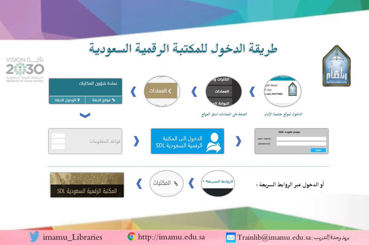 عمادة شؤون المكتبات On Twitter وإليكم فيديو توضيحي بكيفية الدخول للمكتبة الرقمية السعودية Sdl من خلال بوابة جامعة الإمام محمد بن سعود الإسلامية وفي حال واجهتكم مشكلة في الاستفادة من المكتبة الرقمية يمكن