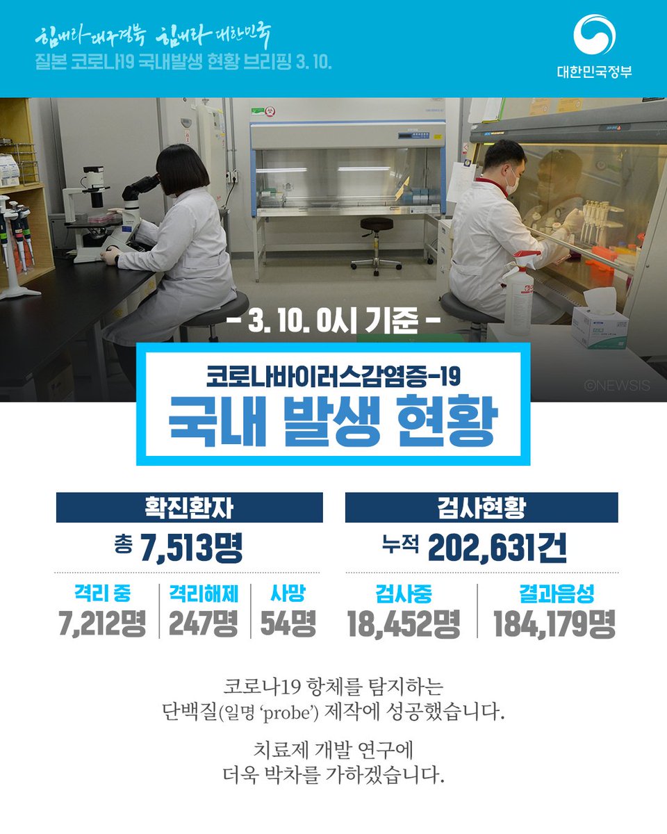 🔊#코로나19 국내 발생현황(3.10.)

📌서울 구로구 소재 콜센터 관련 50명 확진환자 발생
📌질병관리본부 국립보건연구원, 혈액 속 코로나19 항체 탐지 단백질 제작 성공
📌코로나19 전파 경로에 따른 개인위생 수칙 준수 및 사회적 거리두기 실천 당부
