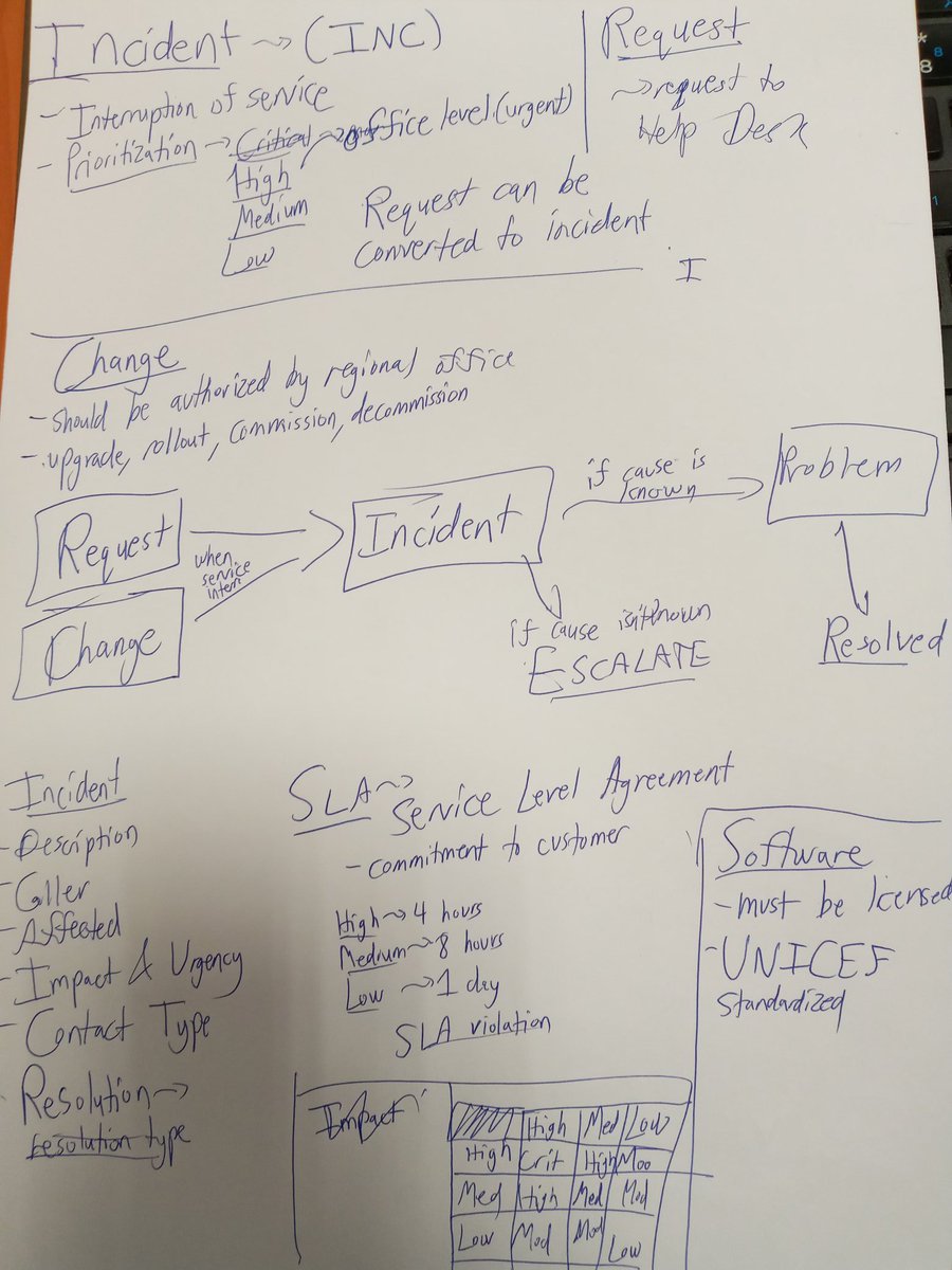 ZZeweldu's tweet photo. Just got an overview of the principles behind IT help desk systems. The principle of efficiency behind them is remarkable. 

It's a very elaborate system behind the process that ends with your computer magically working again!

@SihamCAS @MrDRedmond @ICSAddisHS #ICSintern20 https://t.co/1wBKUJKg6x