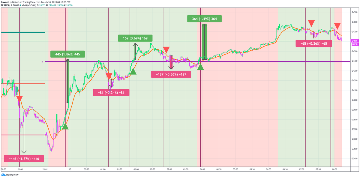 DJIA SPX DAX