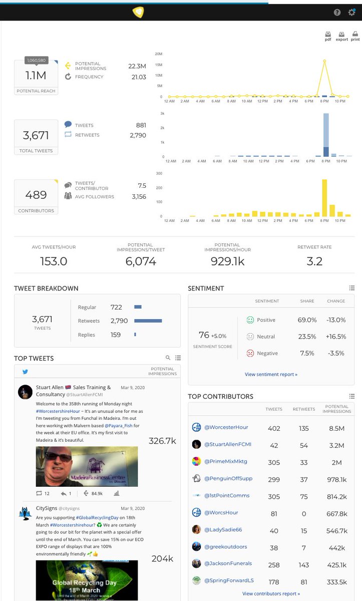 WorcesterHour's tweet photo. 1.1 MILLION MONDAY! Yesterday on #WorcestershireHour was HUGE with 489 contributors❤️3.7K tweets❤️The hashtag landed in close on 1.1 million unique Twitter timelines❤️22.3 million page impressions in 1 day!❤️Thanks to all that took part &amp; our FAB stats sponsors @SinclairDayAcct https://t.co/6hPMTVd3bv