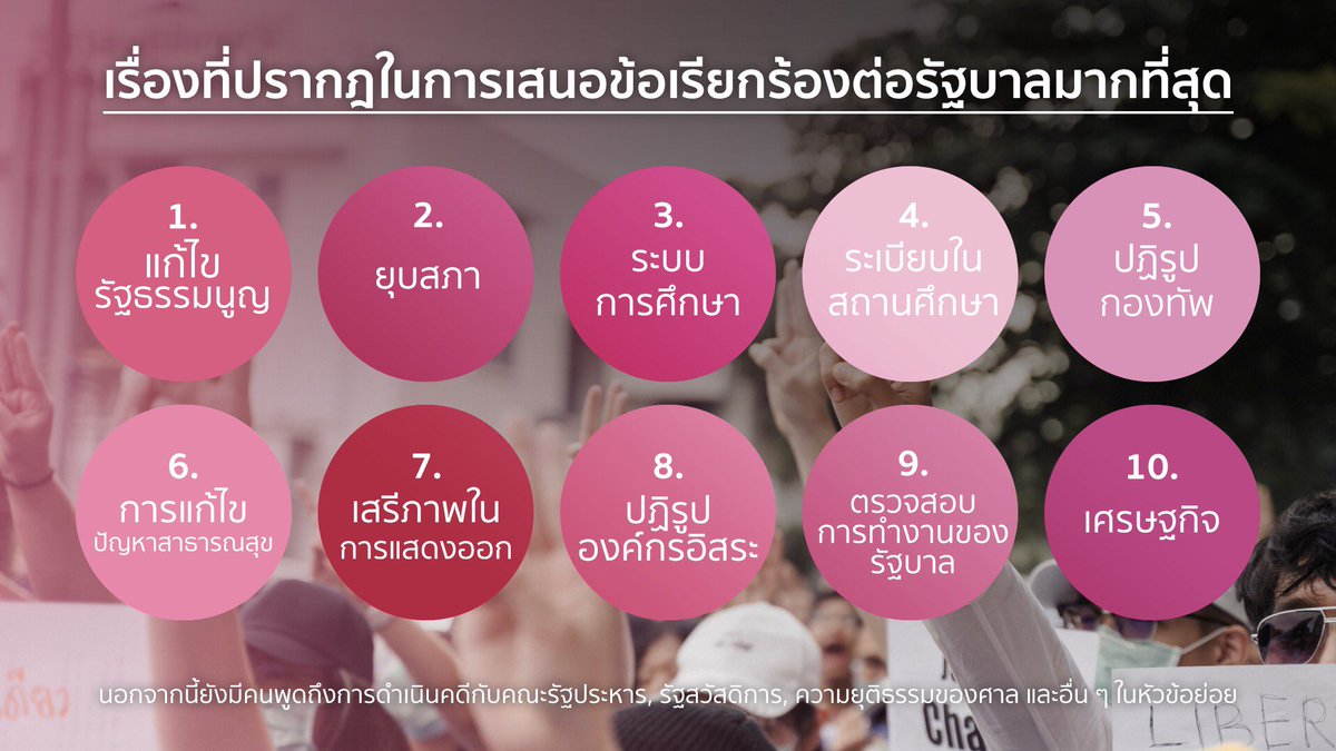 triamprotest's tweet photo. เราขอขอบคุณพลังเสียงจากทุกคนสำหรับการตอบรับเป็นอย่างดีในการเสนอข้อเรียกร้องต่อรัฐบาล นี่คือ 10 หัวข้อหลักที่ปรากฏในการเสนอข้อเรียกร้องต่อรัฐบาล แล้วเราจะนำไปดำเนินการต่อไปค่ะ
#ไม่เอารัฐประหาร #แก้รัฐธรรมนูญ #ยุบสภา https://t.co/WLrUPFqyFv