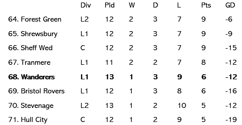 Marc Iles On Twitter Based On Results Since Dec 31 2019 Here S