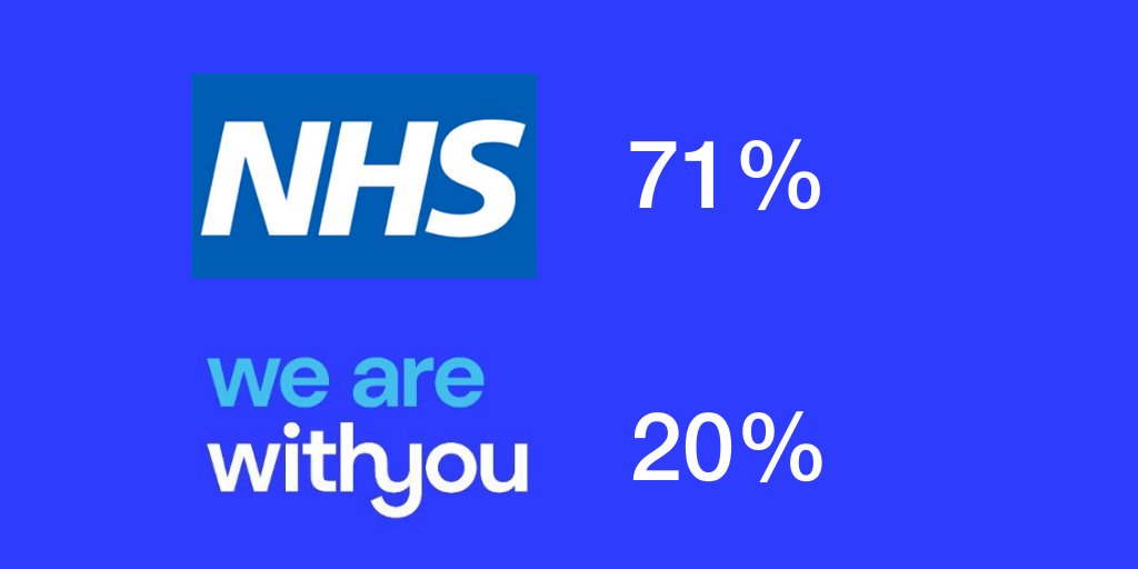 WeAreNotWithYo1's tweet photo. When NHS staff in England were asked if they would be happy with the standard of care their service provides for a friend or relative – 71% agreed.  But when staff employed by @WeAreWithYou in Wigan and Leigh were surveyed – only 20% agreed.
@WiganCouncil #serviceincrisis https://t.co/iQ6oM0Uyye