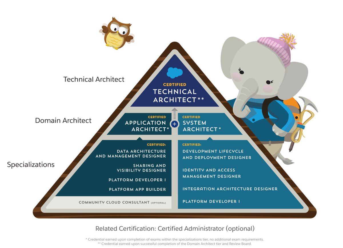 Sharing-and-Visibility-Architect Quizfragen Und Antworten