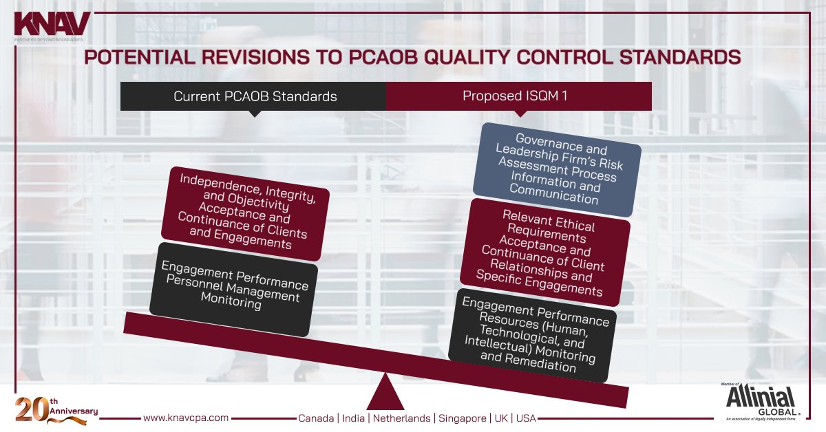 Potential Revisions to PCAOB Quality Control Standards

To know more, please get in touch with Atul Deshmukh - atul.deshmukh@knavcpa.com or you can also visit us at knavcpa.com

#pcaob #audit #auusrance #qualityaudit #engagement #isqm1 #qualitycontrol #knavus #knav