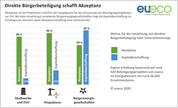 eueco's tweet photo. Am Donnerstag kommt es zum #Energiewende-Gipfel zwischen Bund und Ländern. Warum #Bürgerbeteiligung so wichtig für den Ausbau der EE ist. 
https://t.co/GVqJci2HCa

#eueco #bürgerbeteiligung #Ausbau #Erneuerbaren https://t.co/tufp9QoS7I