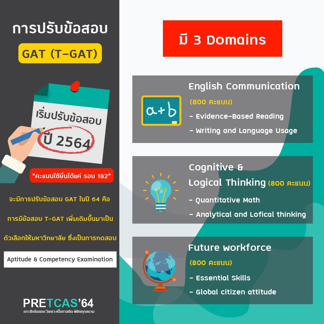 PreTCASexam's tweet photo. #TCAS64 ยังสอบเหมือนเดิม 
แต่เพิ่ม 1 วิชาสอบใหม่ T-GAT ‼️ 🔥

วิชาในการสอบปีหน้า
🔴 T=GAT (วิชาสอบใหม่) คะแนนสามารถใช้ยื่น TCAS รอบ 1,2
🔴  GAT/PAT
🔴  วิชาสามัญ
🔴  O-NET 
🔴  วิชาเฉพาะ กสพท
.
#PRETCAS64 เปิดรับสมัครเร็ว ๆ นี้ 
ลองข้อสอบใหม่ก่อนใคร 
https://t.co/9tMV1lzGOm https://t.co/8o3n9ToOBn