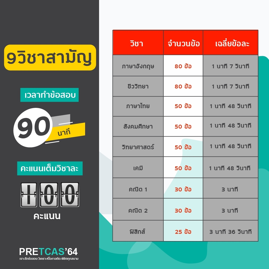 PreTCASexam's tweet photo. #TCAS64 ยังสอบเหมือนเดิม 
แต่เพิ่ม 1 วิชาสอบใหม่ T-GAT ‼️ 🔥

วิชาในการสอบปีหน้า
🔴 T=GAT (วิชาสอบใหม่) คะแนนสามารถใช้ยื่น TCAS รอบ 1,2
🔴  GAT/PAT
🔴  วิชาสามัญ
🔴  O-NET 
🔴  วิชาเฉพาะ กสพท
.
#PRETCAS64 เปิดรับสมัครเร็ว ๆ นี้ 
ลองข้อสอบใหม่ก่อนใคร 
https://t.co/9tMV1lzGOm https://t.co/8o3n9ToOBn