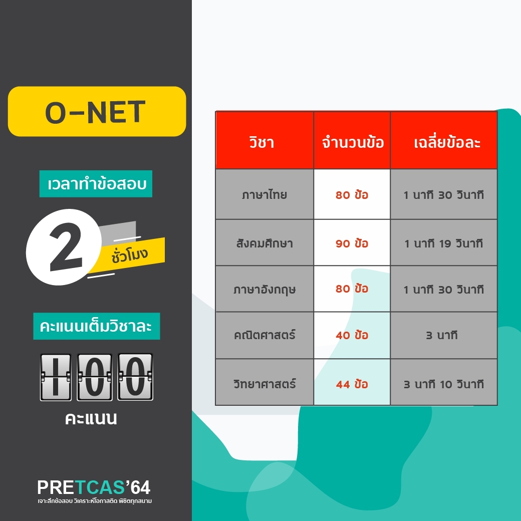 PreTCASexam's tweet photo. #TCAS64 ยังสอบเหมือนเดิม 
แต่เพิ่ม 1 วิชาสอบใหม่ T-GAT ‼️ 🔥

วิชาในการสอบปีหน้า
🔴 T=GAT (วิชาสอบใหม่) คะแนนสามารถใช้ยื่น TCAS รอบ 1,2
🔴  GAT/PAT
🔴  วิชาสามัญ
🔴  O-NET 
🔴  วิชาเฉพาะ กสพท
.
#PRETCAS64 เปิดรับสมัครเร็ว ๆ นี้ 
ลองข้อสอบใหม่ก่อนใคร 
https://t.co/9tMV1lzGOm https://t.co/8o3n9ToOBn