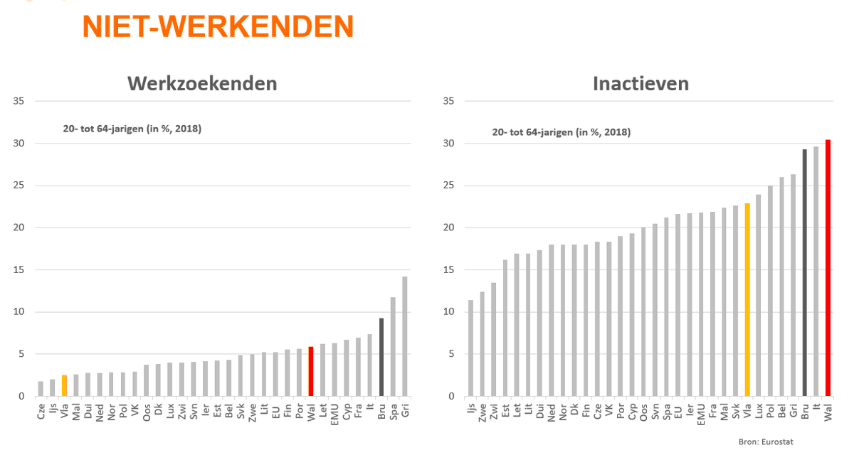 Als Vlaanderen meer mensen aan het werk wil, zal het vooral moeten komen van het activeren van inactieven. Dat vereist opleiding, opvolging, kinderopvang... En ook maken dat werken financieel interessanter is dan niet-werken: daarvoor dient de jobbonus