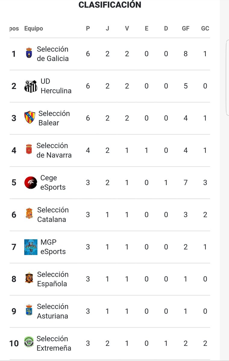 weekend_league's tweet photo. 🔅𝗖𝗹𝗮𝘀𝗶𝗳𝗶𝗰𝗮𝗰𝗶ó𝗻 𝗝𝗼𝗿𝗻𝗮𝗱𝗮𝘀 𝟭 𝘆 𝟮🔅

Bienvenidos a la sección semanal sobre la clasificación semanal, en la que comentaremos la situación de los 10 mejores clasificados de la liga.

@SelGallega, @UDHerculina y @balearestvl empiezan invictos las 2 primeras ⬇️ https://t.co/Zokx8vz89g