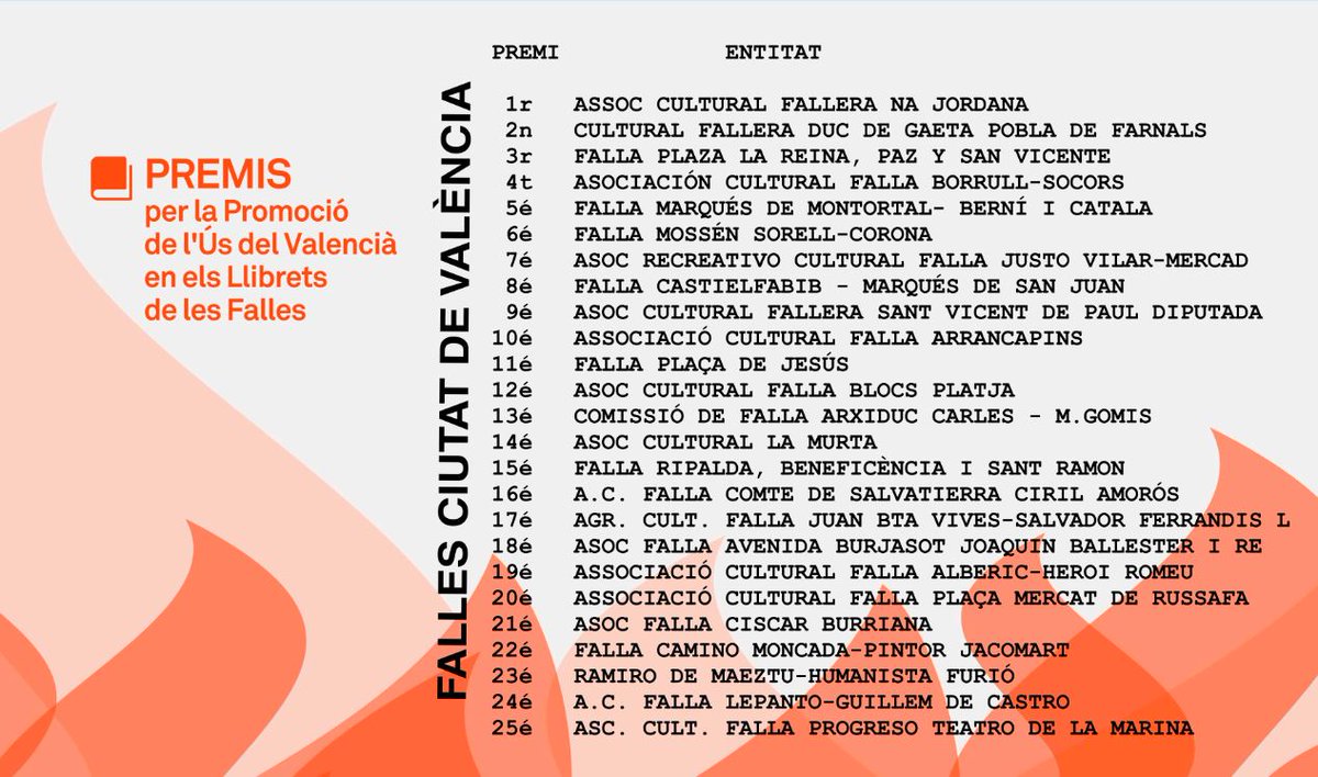 GVAeducacio's tweet photo. 🎇✍🏼 Concedim els Premis per la Promoció de l'Ús del Valencià en els Llibrets de les Falles de la Ciutat de València.

📚 Gràcies a totes les Comissions Falleres per la vostra participació i la qualitat dels llibrets! https://t.co/H5j0F3uKom