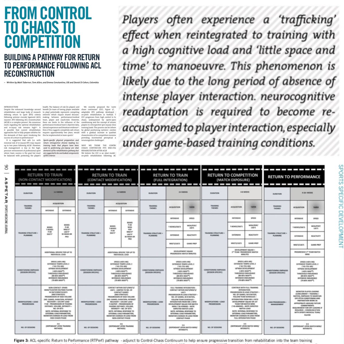 Matt Taberner (@matttaberner) on Twitter photo From Control to Chaos to Competition: Building a pathway for RTPerf following ACLR <a href="/Aspetar/">Aspetar سبيتار</a>
aspetar.com/journal/viewar…
Open Access 🔓 From Control to Chaos to Competition: Building a pathway for RTPerf following ACLR <a href="/Aspetar/">Aspetar سبيتار</a>
aspetar.com/journal/viewar…
Open Access 🔓