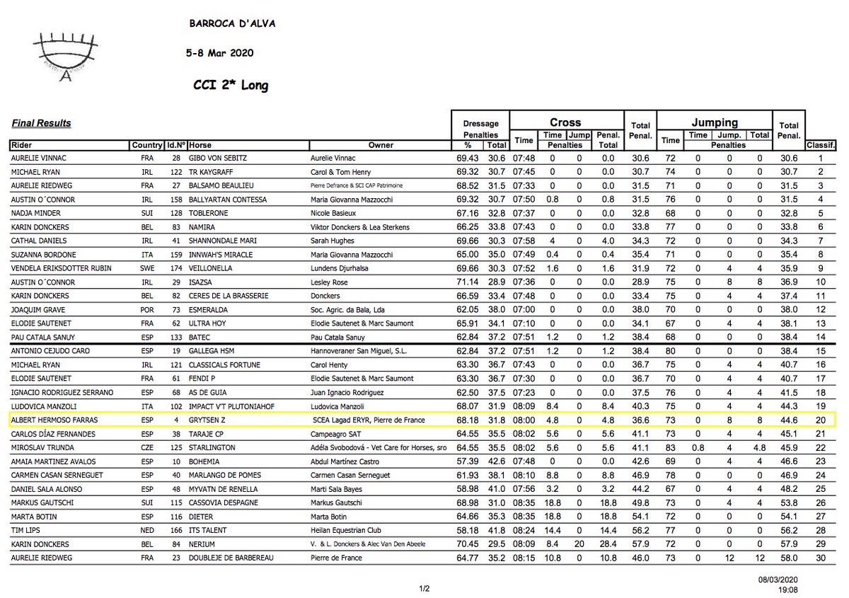 Albert_Hermoso's tweet photo. De vuelta en #ElsSerrats. Contento con los resultados de #GrytsenZ en el CCI2*-L #BarrocadAlva. Excelente cross aunque ligera penalización por tiempo. En el salto en pista no estuvimos tan bien, pero contento con el progreso de la yegua. Nos quedamos en la posición 🏁20. https://t.co/UgucmZwzNd