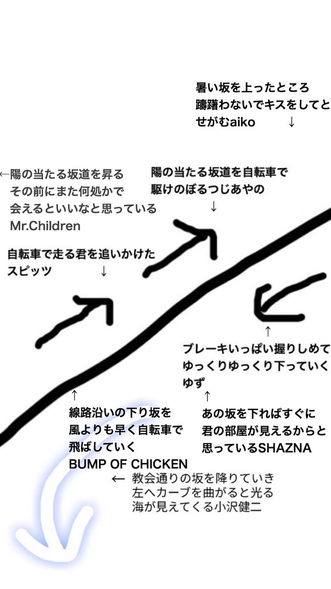坂道でスピッツとゆずとつじあやのがすれ違ってる を図にした結果 他の曲も交え坂道が大渋滞に Togetter 坂道でスピッツとゆずとつじあやのがすれ違ってる を図にした結果 他の曲も交え坂道が大渋滞に Togetter