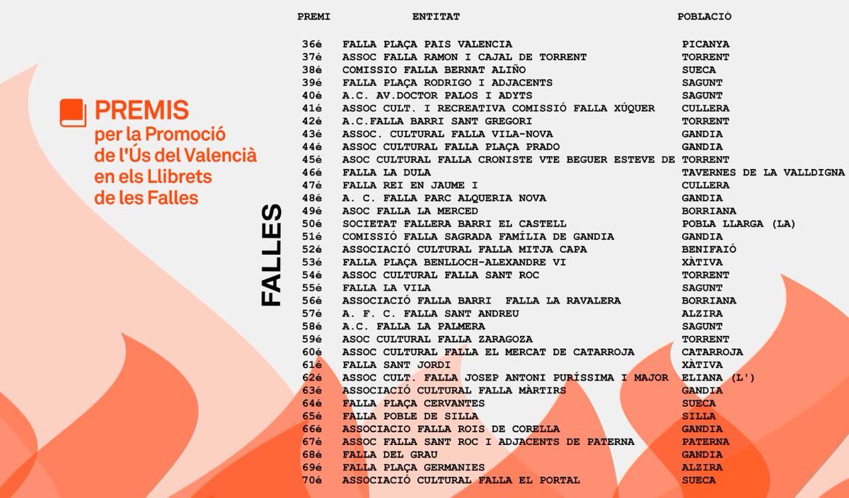 Estem d'enhorabona, tornem a tindre premi de llibret per la promoció de l'ús del Valencià en llibrets de falla. 55é premi #llibretdefalla #llibretdelavila