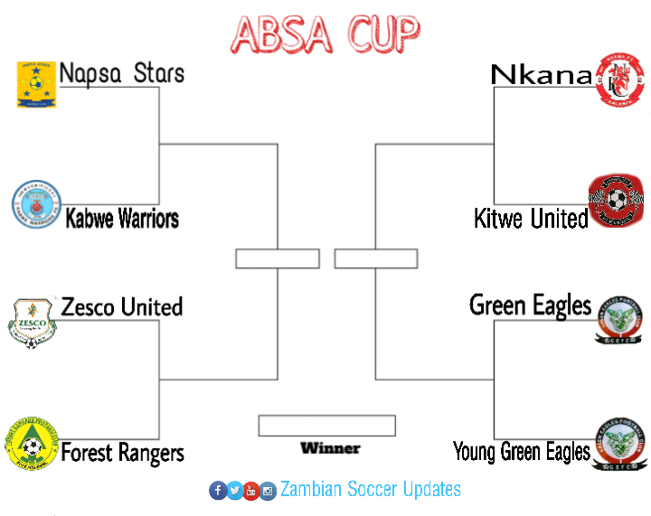 TRSportzm's tweet photo. ABSA CUP FULL DRAWS.
π
Dates;
- Quarterfinals: 22st & 22nd March
- Semifinals: 9th May, 2020.
- Final: 13th June, 2020.
#AbsaCup2020 #ZSU https://t.co/6ltBQdbBIZ