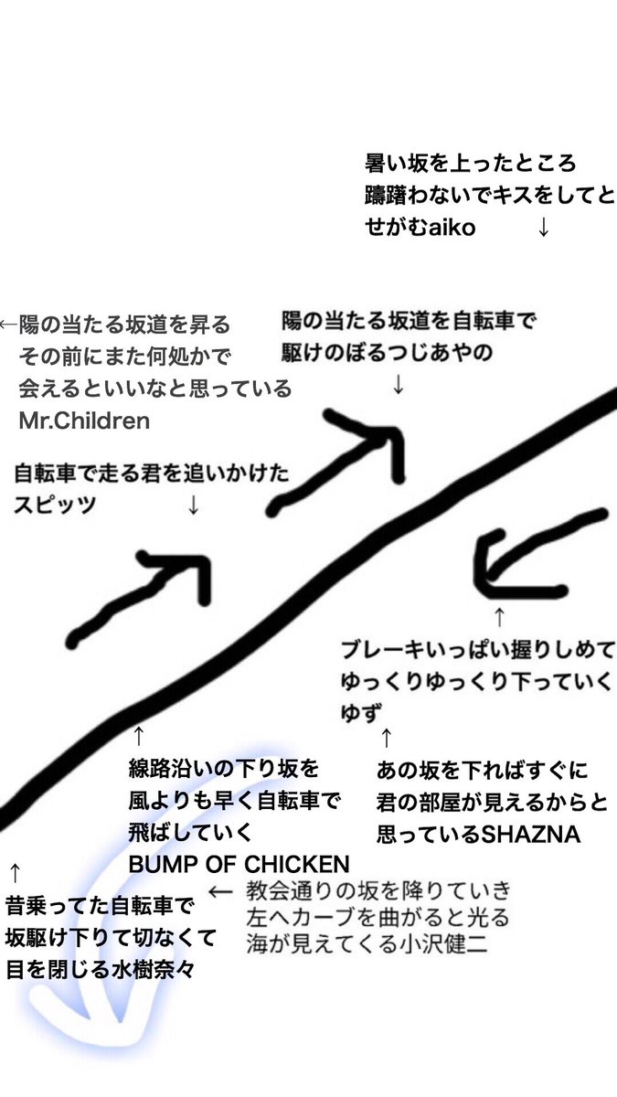 坂道でスピッツとゆずとつじあやのがすれ違ってる を図にした結果 他の曲も交え坂道が大渋滞に Togetter 坂道でスピッツとゆずとつじあやのがすれ違ってる を図にした結果 他の曲も交え坂道が大渋滞に Togetter