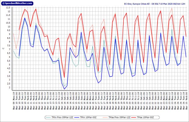 Mooie 'zaagtand' in de grafiek volgende week: duidelijk signaal van een weersverbetering. janvissersweer.nl/pluim