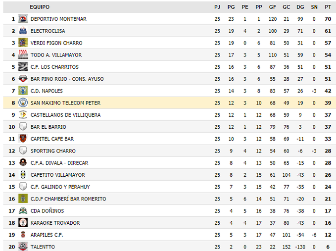 ElCafeDePeter's tweet photo. ⚽️ Clasificación Jornada 25 Trofeo Salmantino Isidoro Benito: 🏆 https://t.co/ODqlBT9hw2