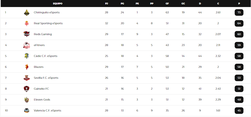 MatchappeSports's tweet photo. Tras acabar la #ILigaCPVL es el momento de analizar la CLASIFICACIÓN HISTÓRICA 😋
1⃣ @ChireSports domina tras vencer la #CPVLChallenge
2⃣ @RSGeSports, finalista de la #ILigaCPVL
3⃣ @RedsGamingFIFA, vigente campeón
¿En qué puesto está vuestro equipo? 🙌 https://t.co/J3KWOqL15N https://t.co/3weFeZGDuc