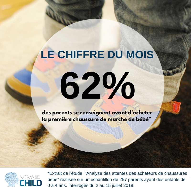 [Chiffre du Mois] 62% des parents se renseignent avant d'acheter la première chaussure de marche de bébé. Intéressé par cette étude ? Contactez Alexandre Banach alexandre.banach@novachild.eu

#chiffredumois #etude #novachild #chaussure #livinglab