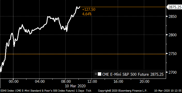 Bloomberg Markets On Twitter U S Futures Rally Https T Co Ckntldcqzp