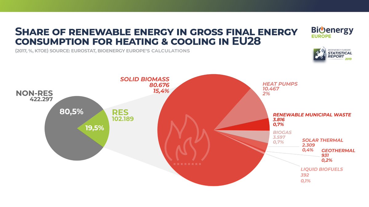 DYK: #heating &amp; #cooling represent ~50% 🇪🇺 energy consumption and it is still dominated by fossil fuels 👎 

🔴 #Bioenergy is crucial to decarbonise the EU building stock and industrial processes 👍 

📊bit.ly/SR19BiomassFor…

#renovationwave #EUGreenDeal