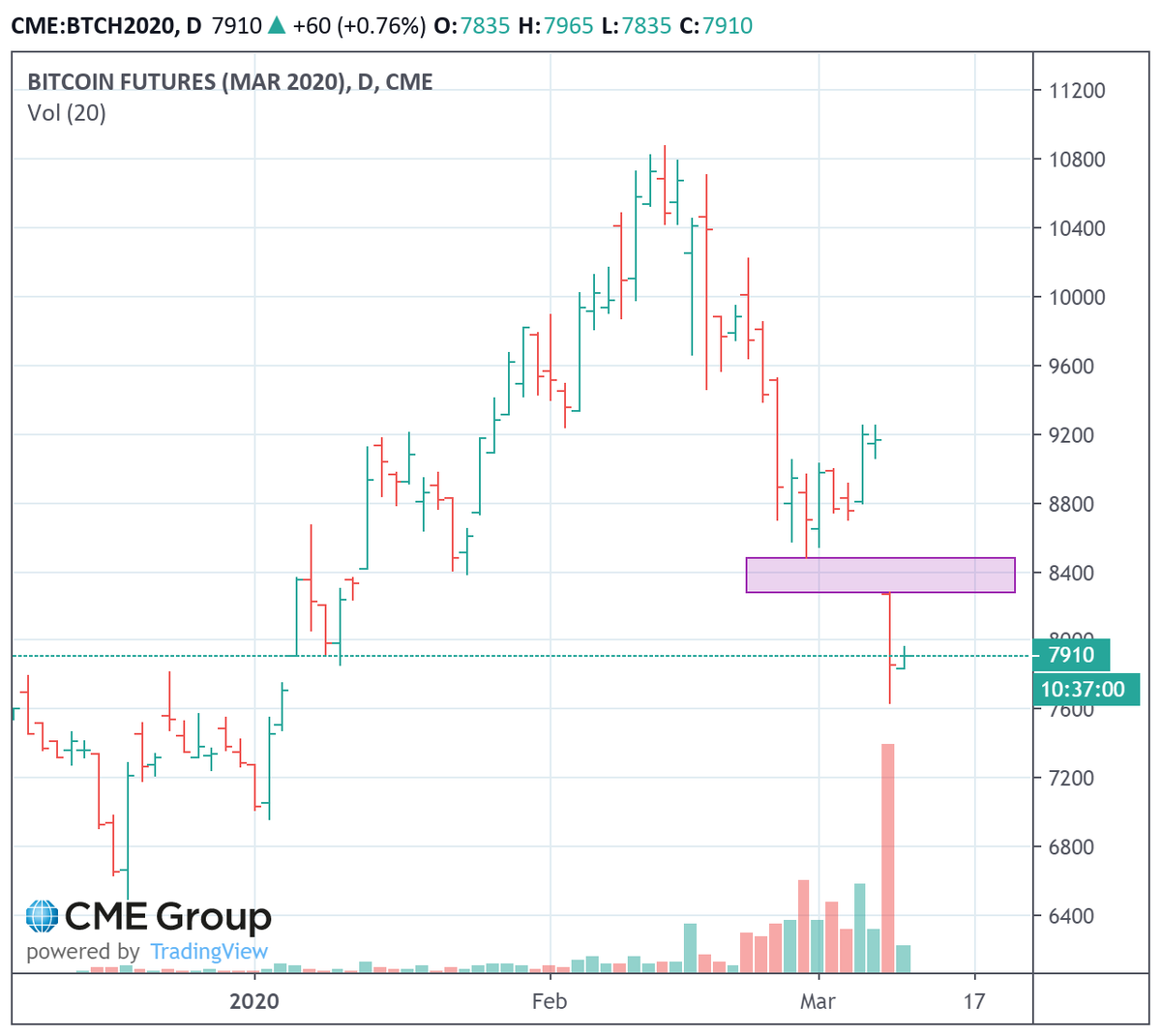 shamelist_it's tweet photo. CME gap close 8280-8480 ? https://t.co/a1Av060Nfd